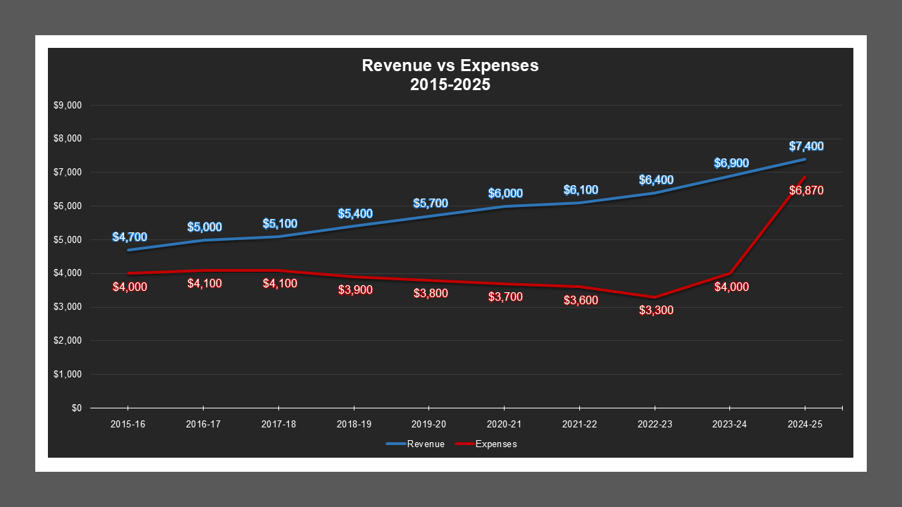 Victor LD - Revenue And Expenses Victor LD - Revenue And Expenses