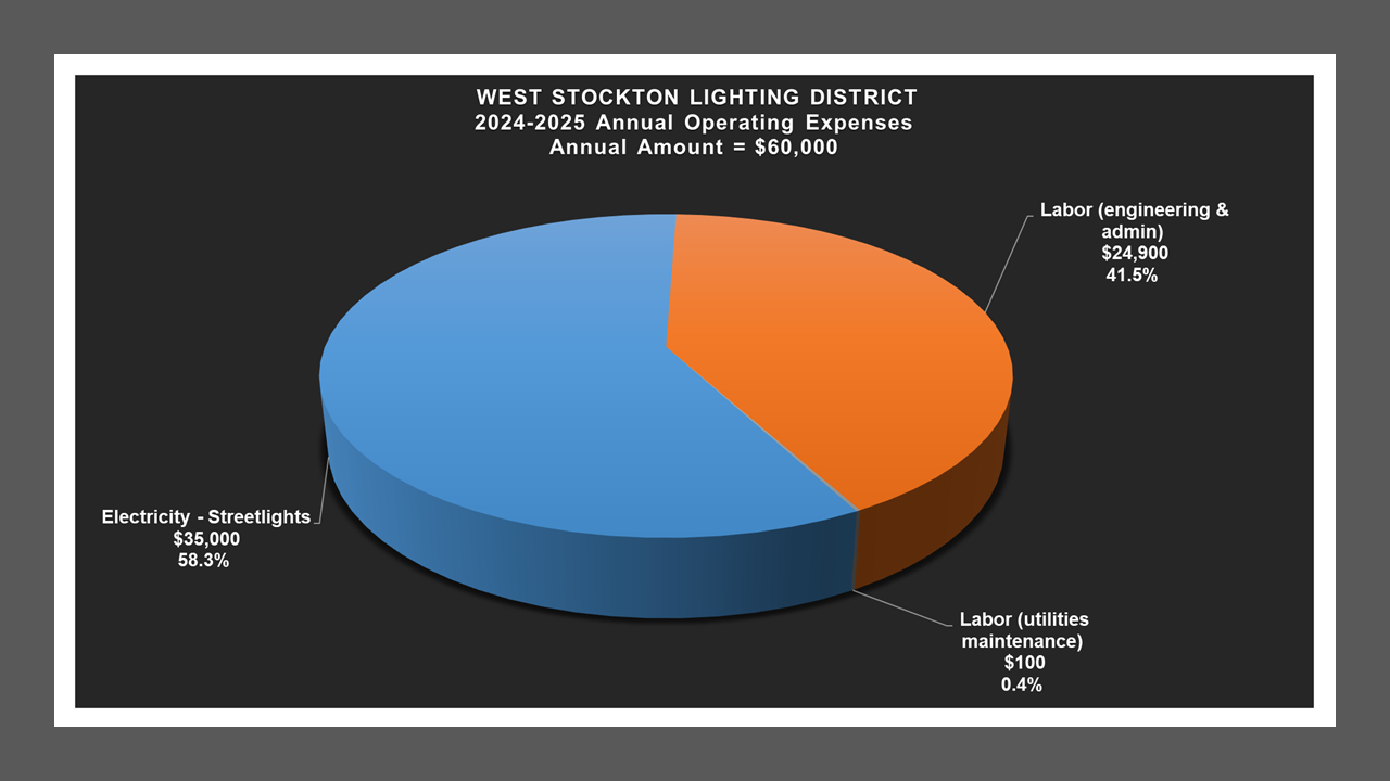West Stockton LD - Expense Report