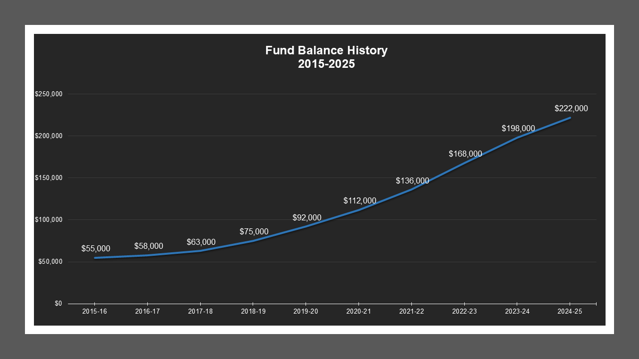 West Stockton LD - Fund Balances West Stockton LD - Fund Balances