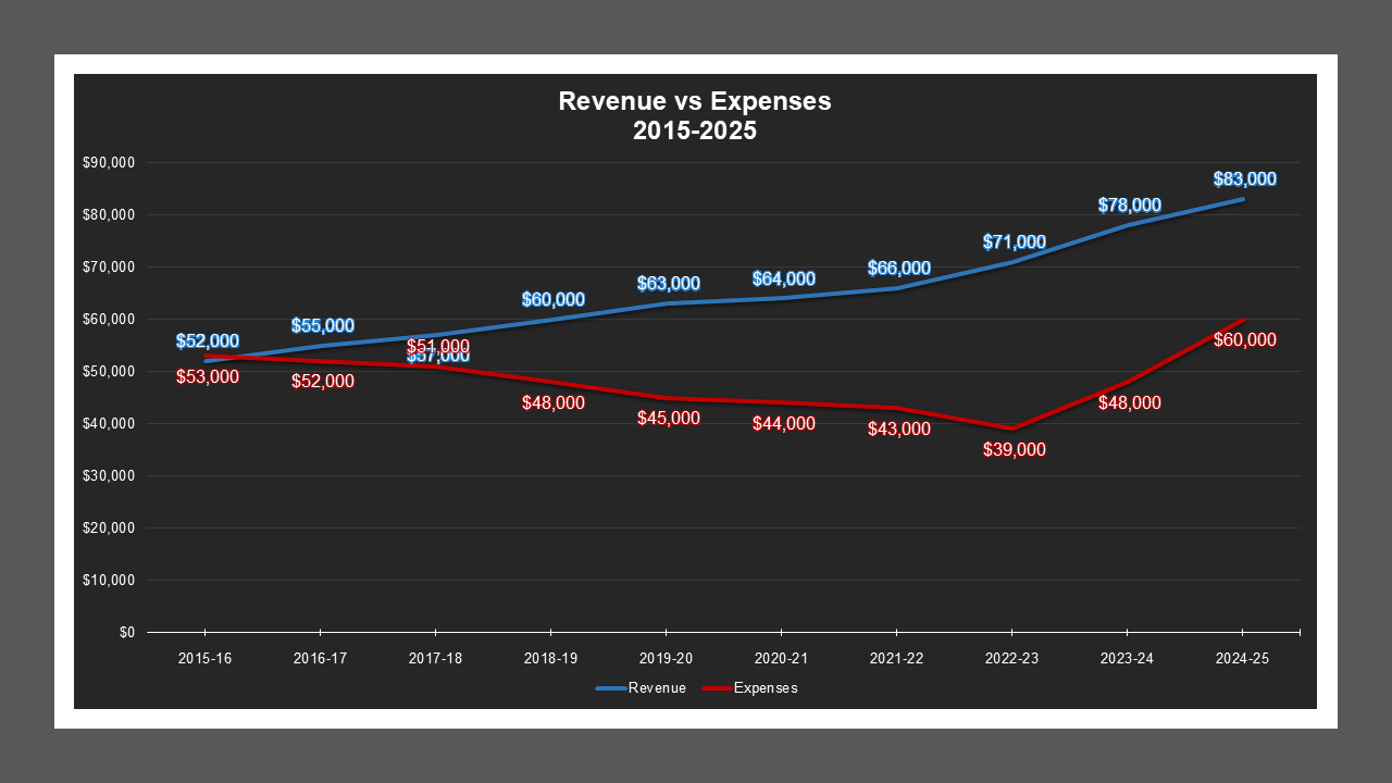 West Stockton LD - Revenue And Expenses West Stockton LD - Revenue And Expenses