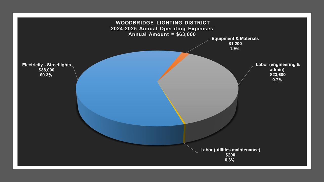 Woodbridge LD - Expense Report