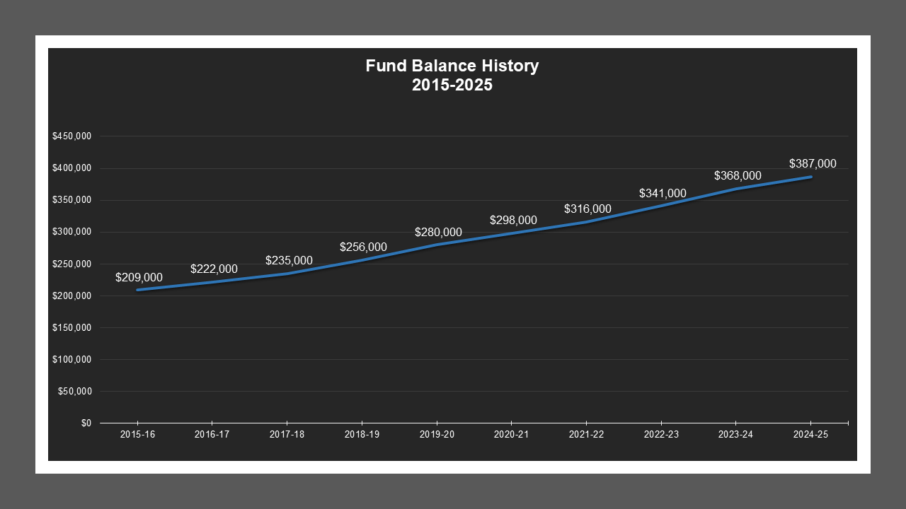 Woodbridge LD - Fund Balances
