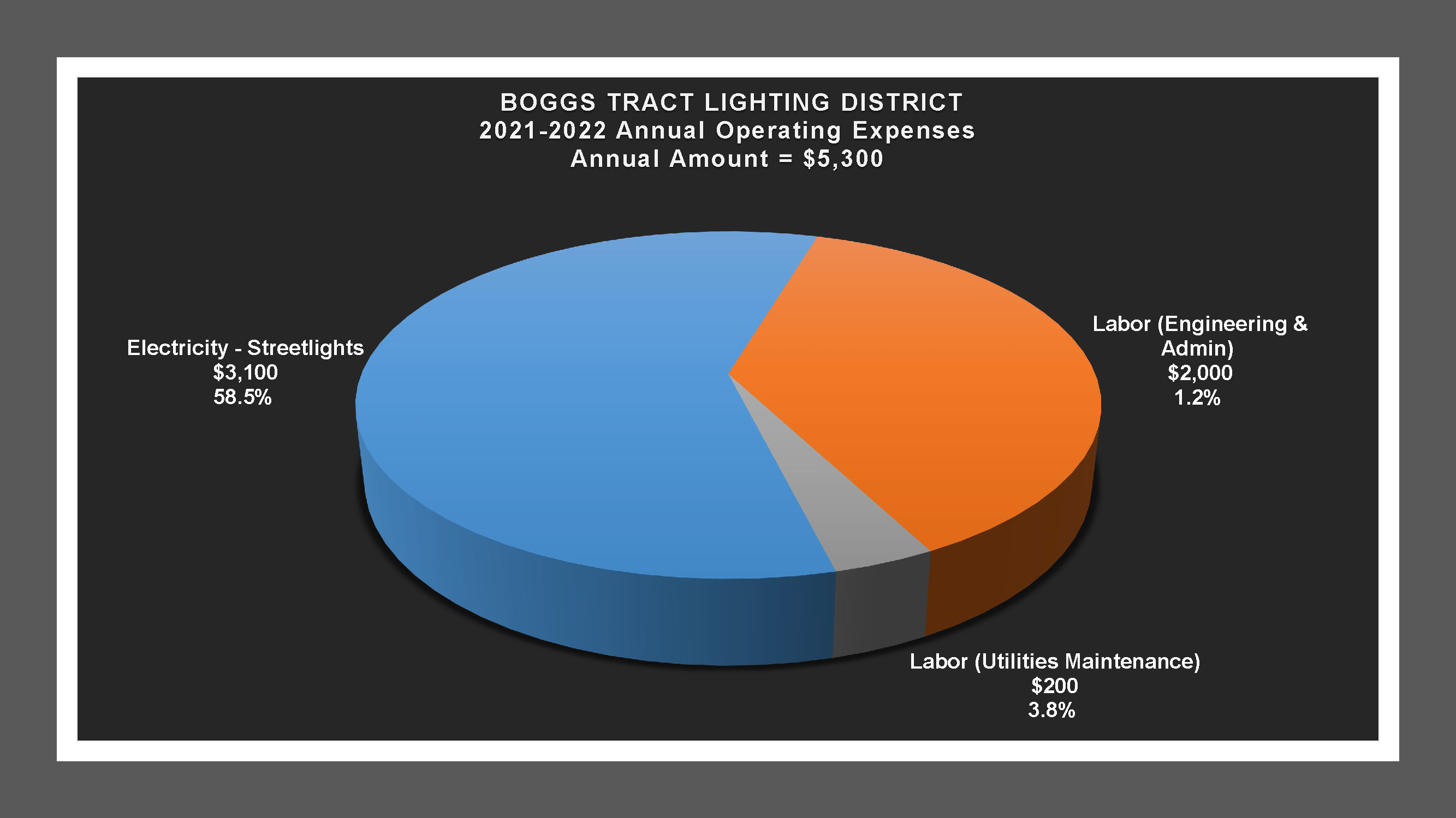 Boggs Tract LD - Expense Report