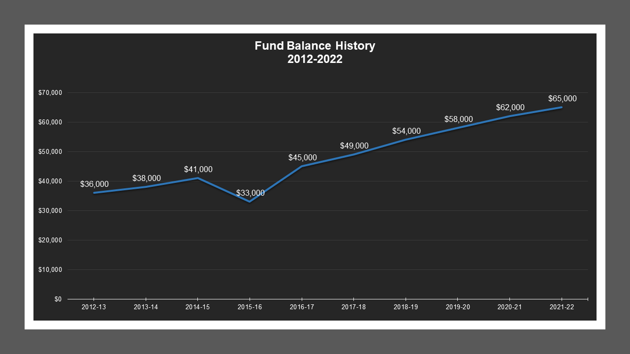 Boggs Tract LD - Fund Balances