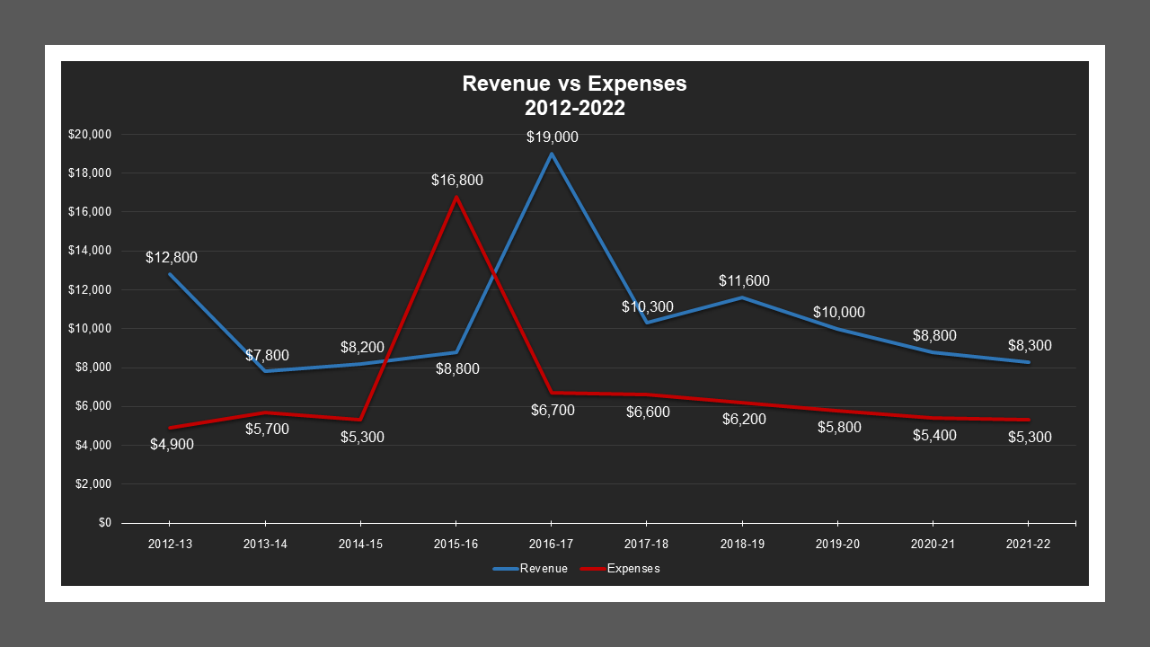 Boggs Tract LD - Revenue And Expenses