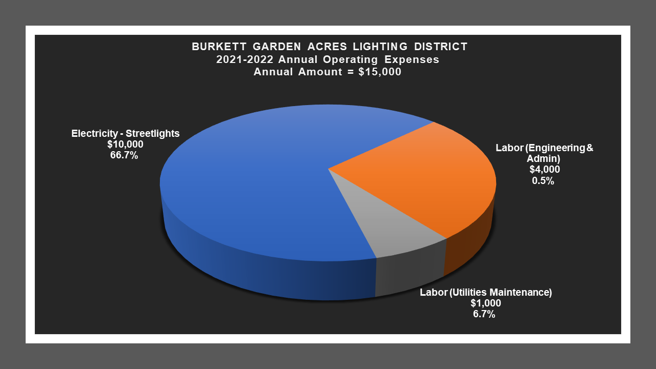 Burkett Garden Acres LD - Expense Report