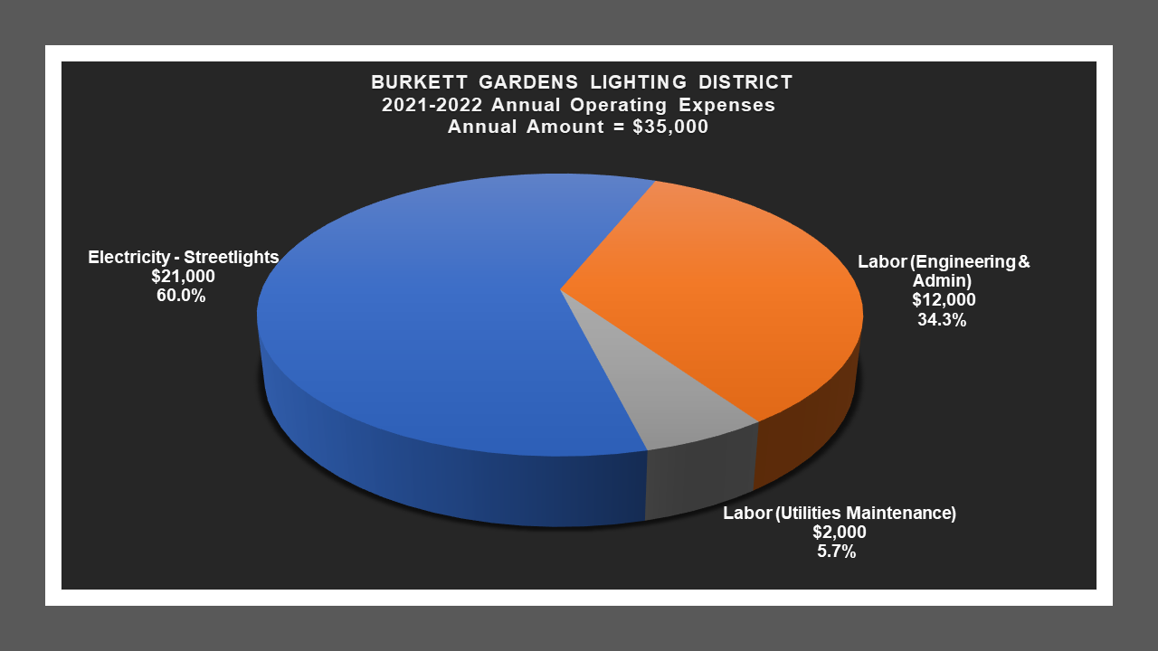 Burkett Gardens LD - Expense Report