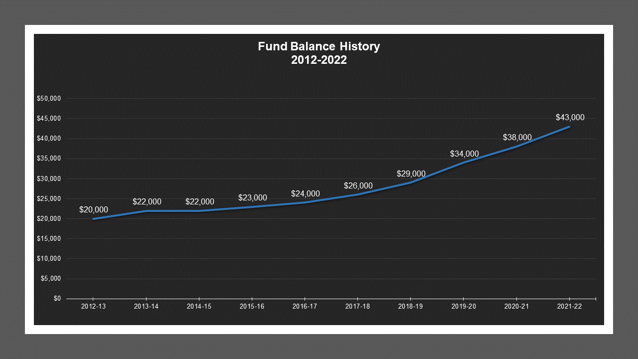 EastView LD - Fund Balances