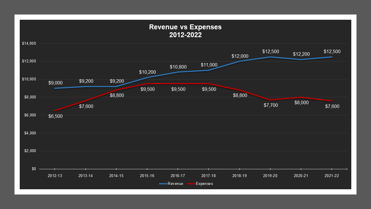 EastView LD - Revenue And Expenses