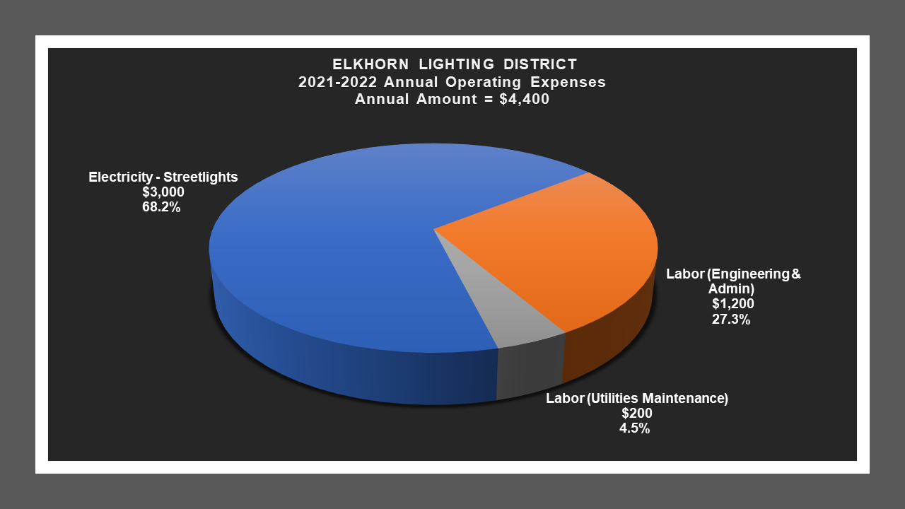 Elkhorn LD - Expense Report