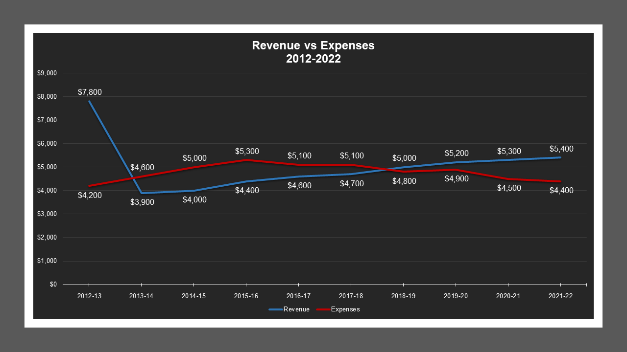 Elkhorn LD - Revenue And Expenses