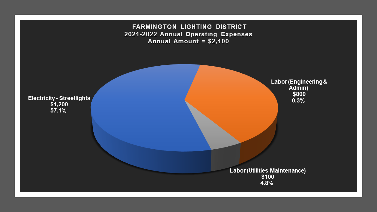 Farmington LD - Expense Report