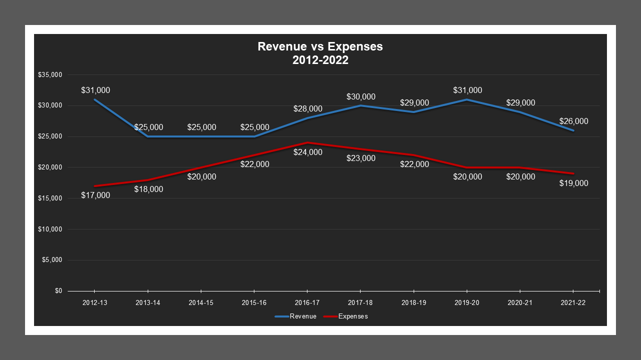 Linden LD - Revenue And Expenses