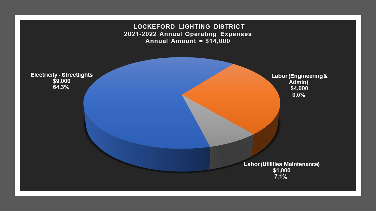 Lockeford LD - Expense Report