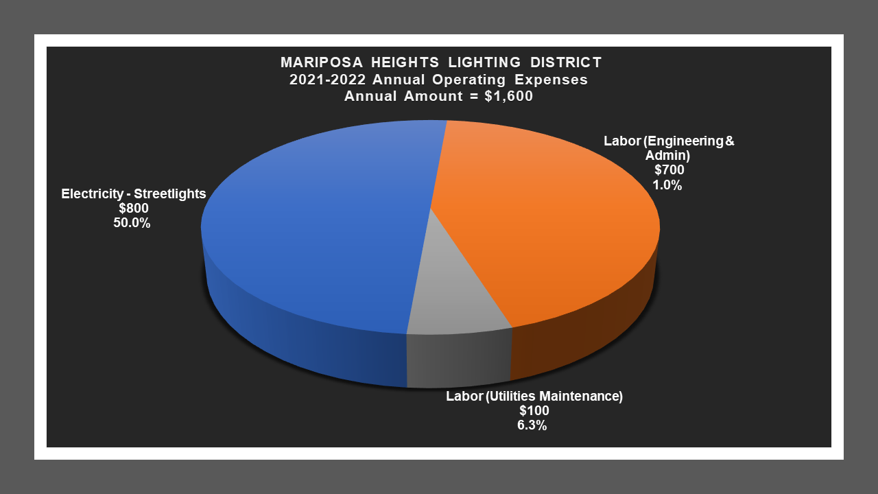Mariposa Heights LD - Expense Report
