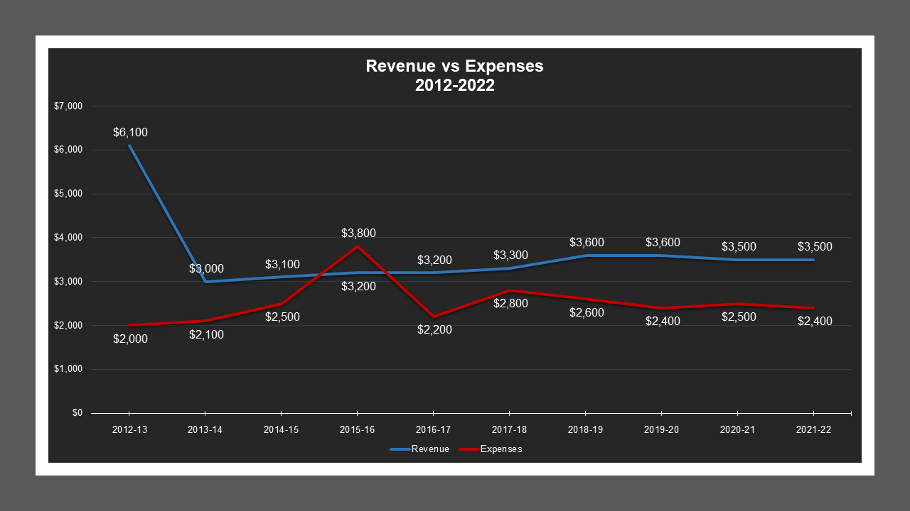 Mission Village LD - Revenue And Expenses