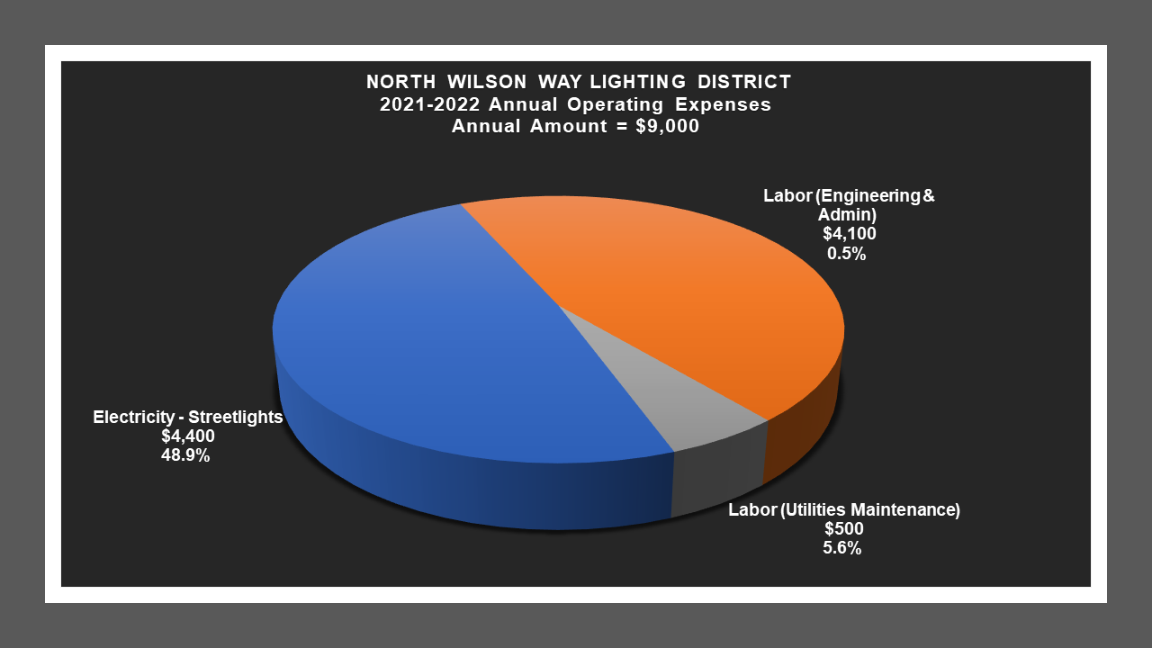 North Wilson LD - Expense Report