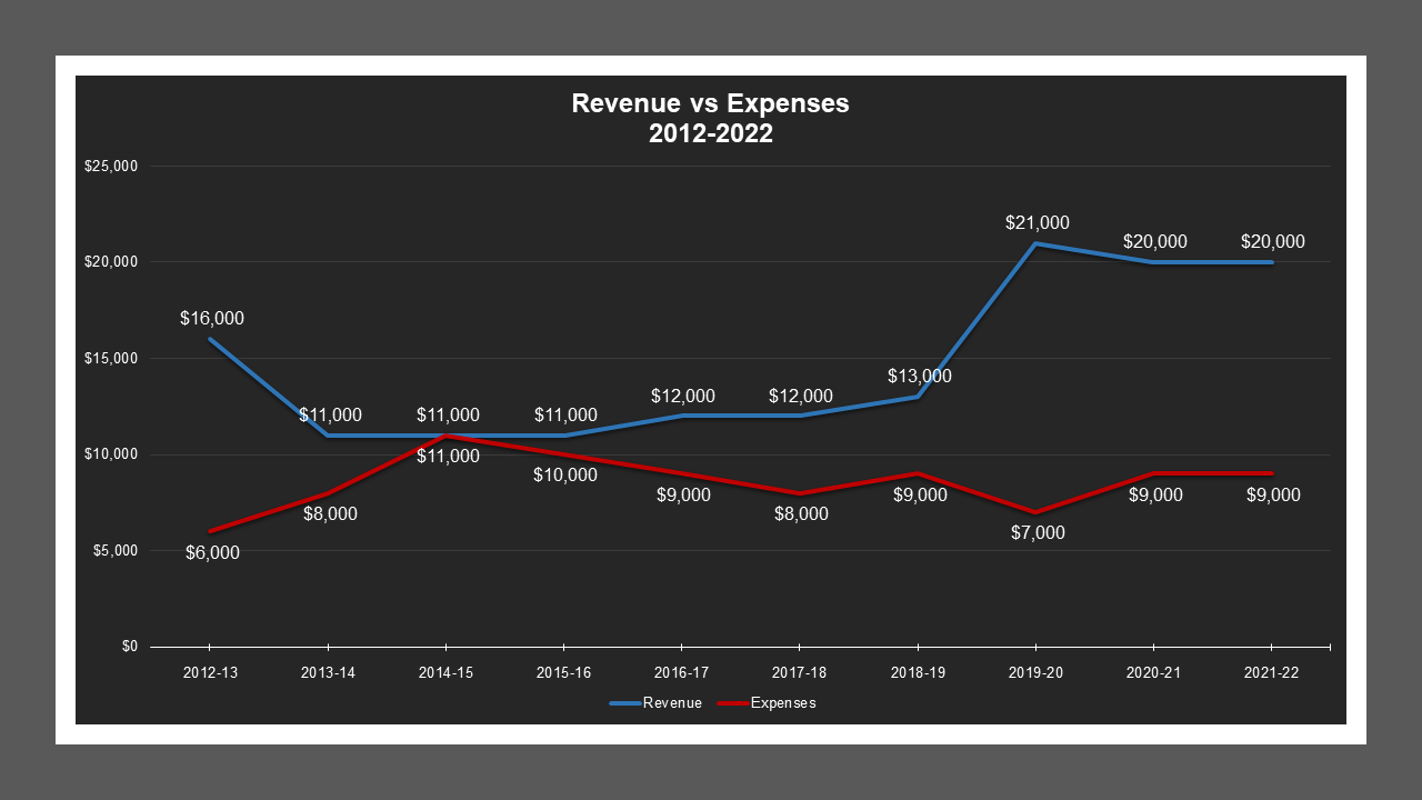 North Wilson LD - Revenue And Expenses