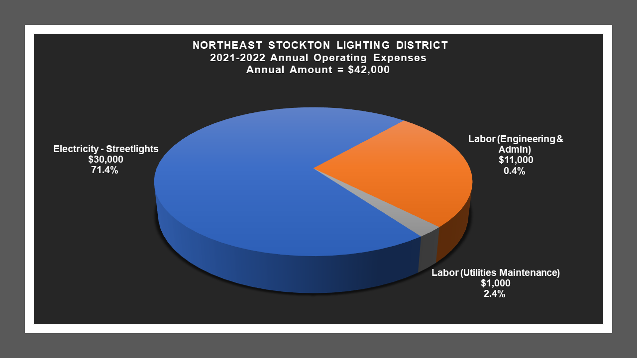 North East Stockton LD - Expense Report