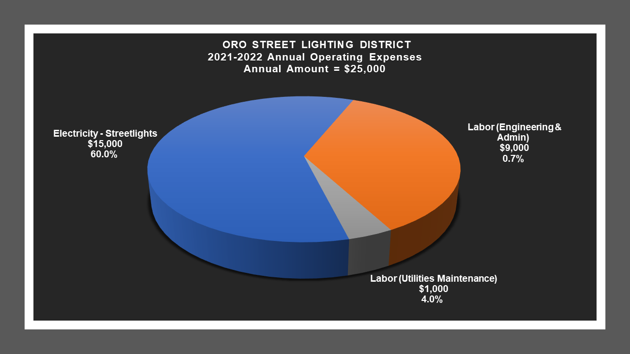 Oro Street LD - Expense Report