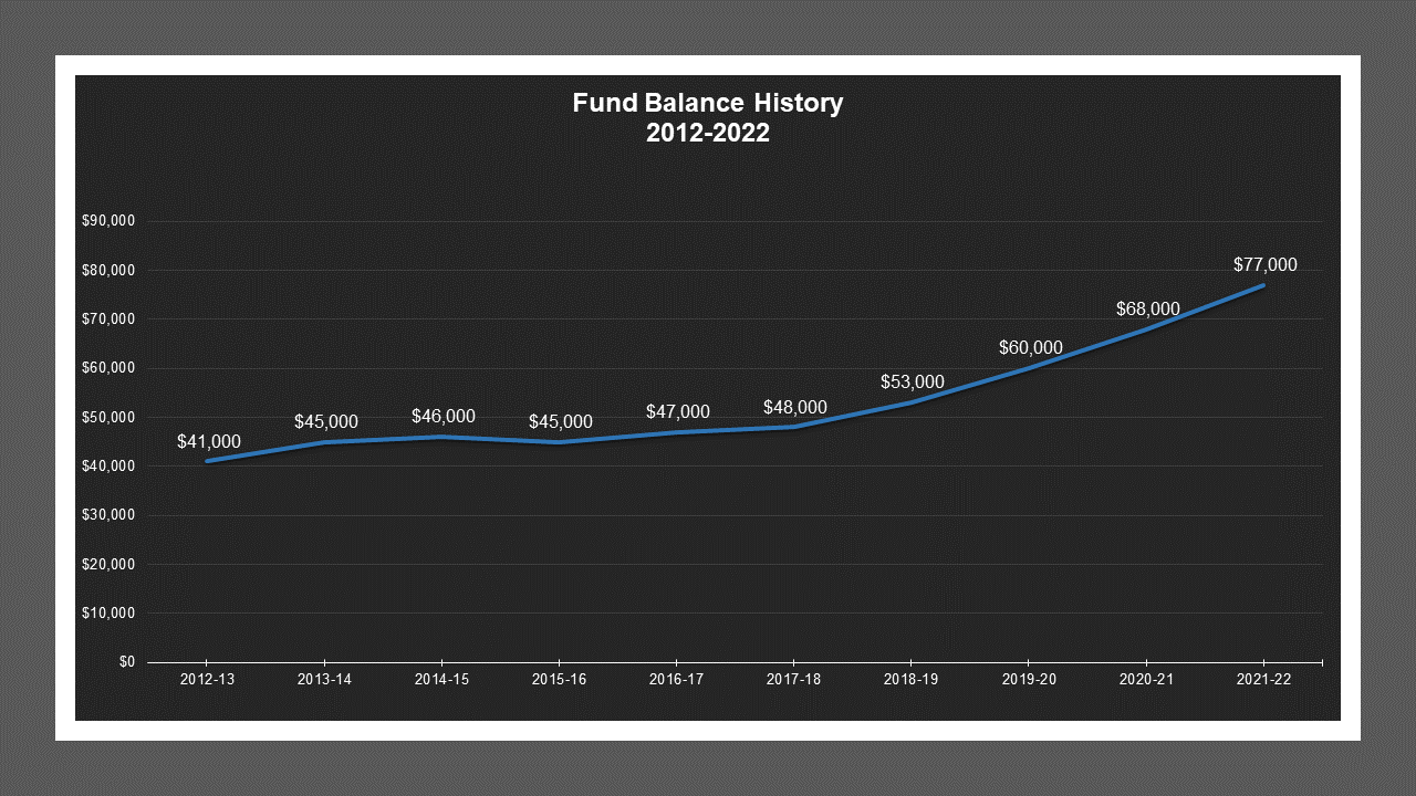 Plymouth Village LD - Fund Balances