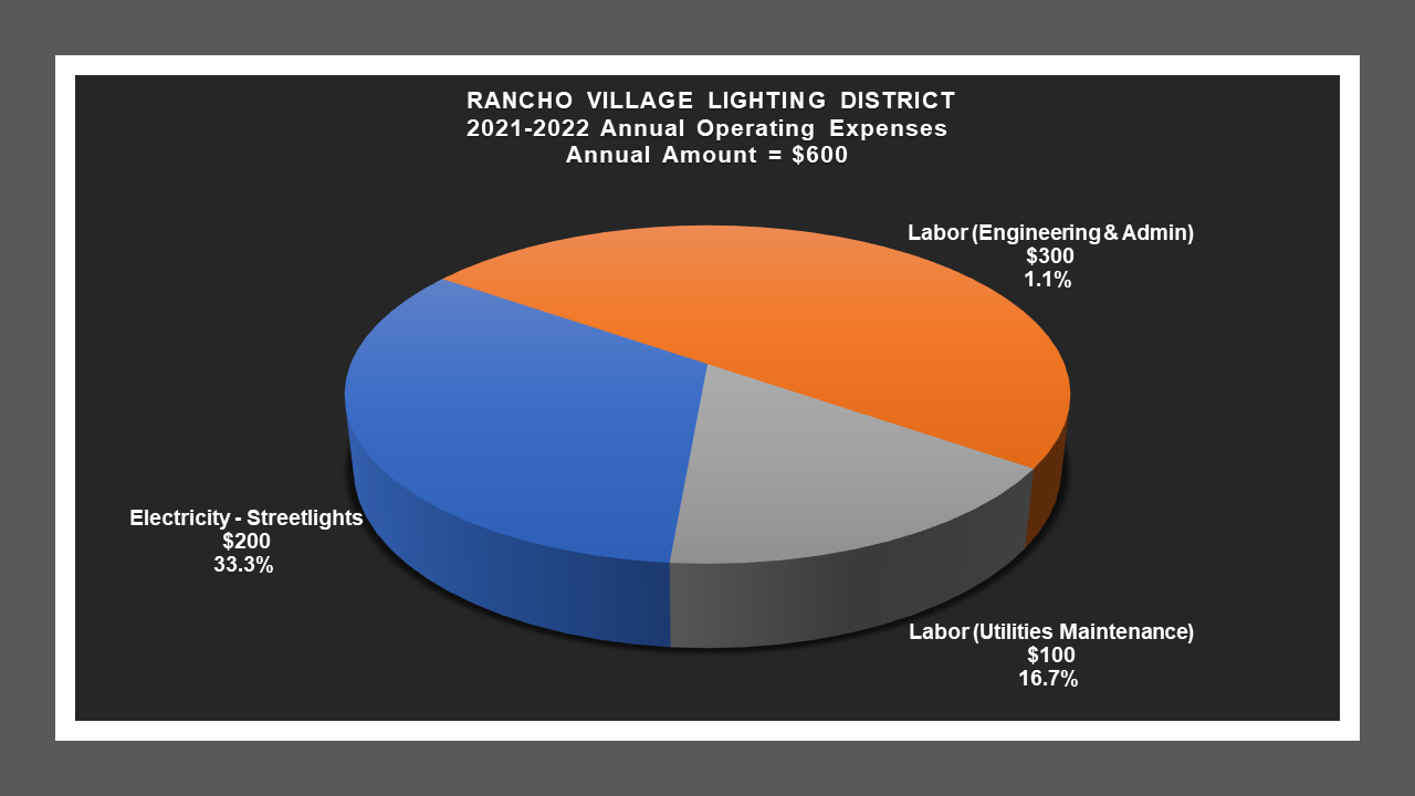 Rancho Village LD - Expense Report