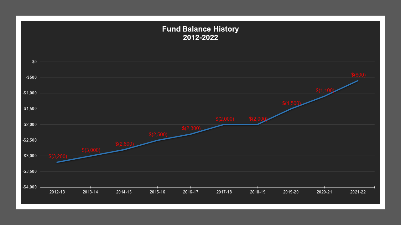 Rancho Village LD - Fund Balances