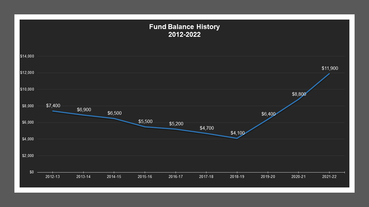 Shasta Avenue LD - Fund Balances