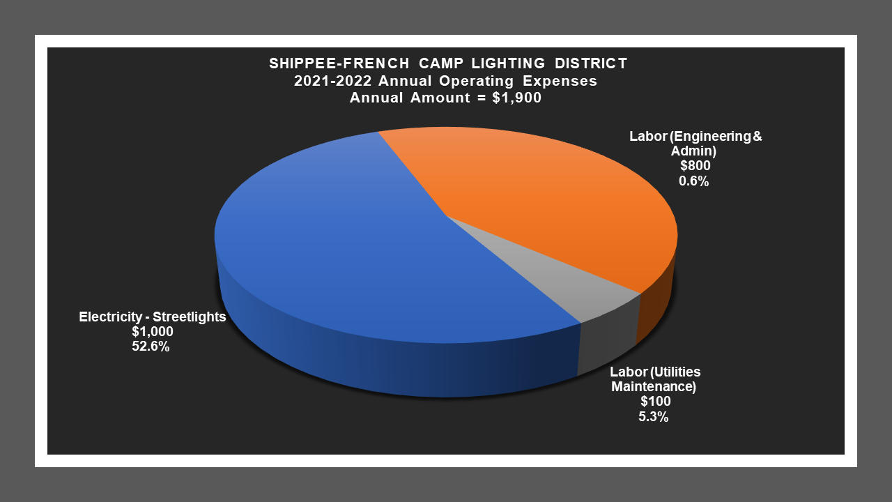 Shippee / French Camp LD - Expense Report