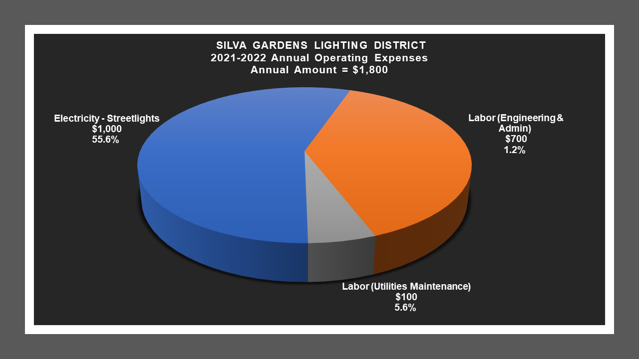 Silva Gardens LD - Expense Report