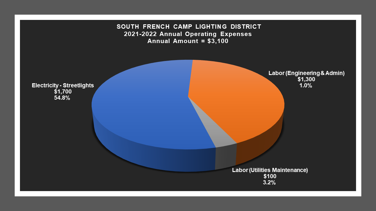 South French Camp LD - Expense Report 