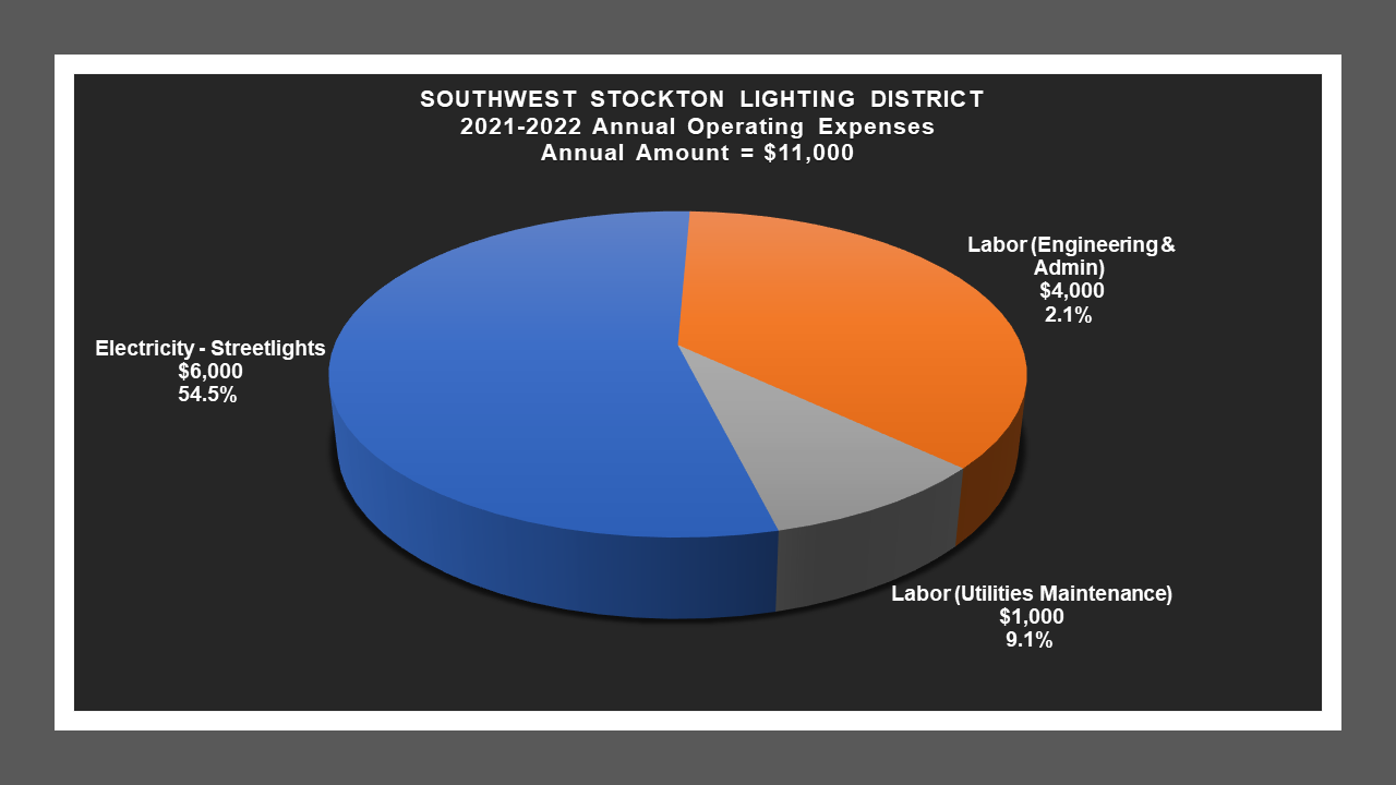 Southwest Stockton LD - Expense Report