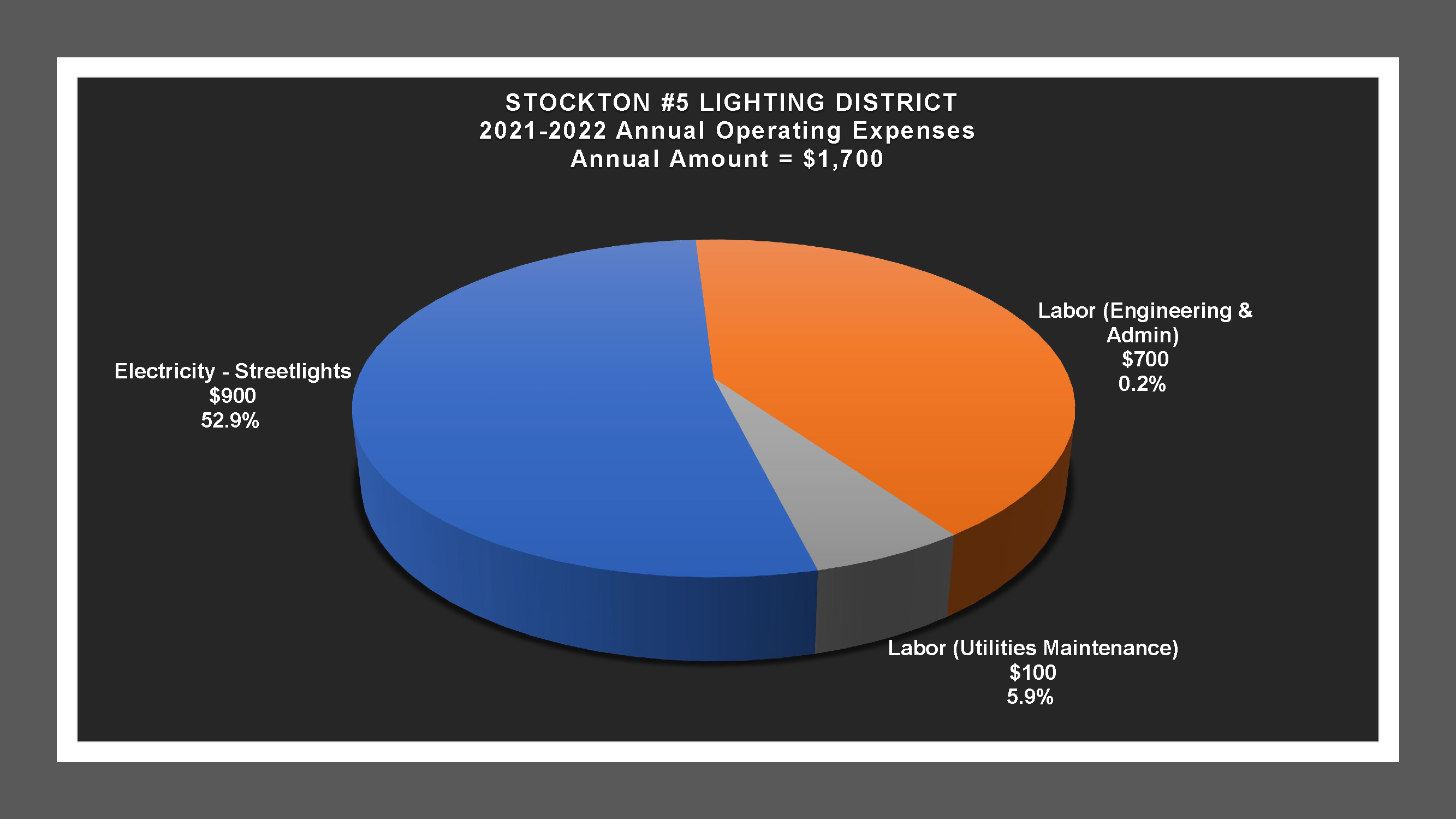Stockton 5 LD - Expense Report