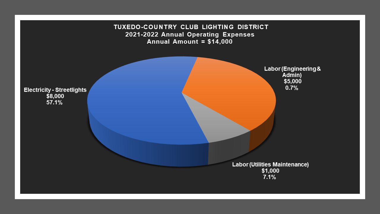 Tuxedo / Country Club LD - Expense Report