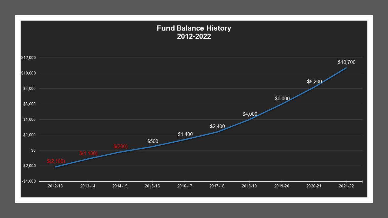 Victor LD - Fund Balances