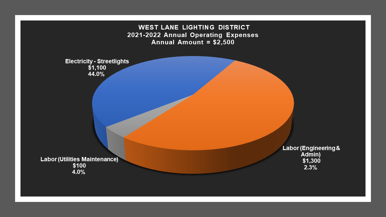 West Lane LD - Expense Report
