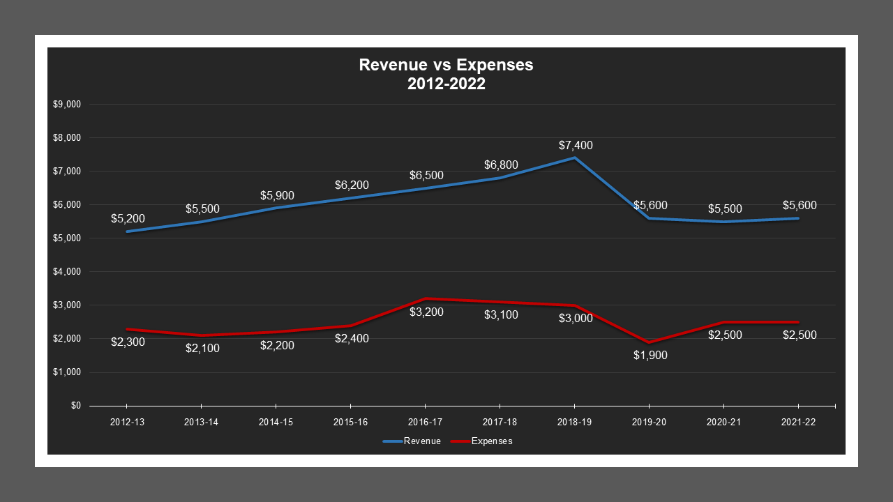West Lane LD - Revenue And Expenses