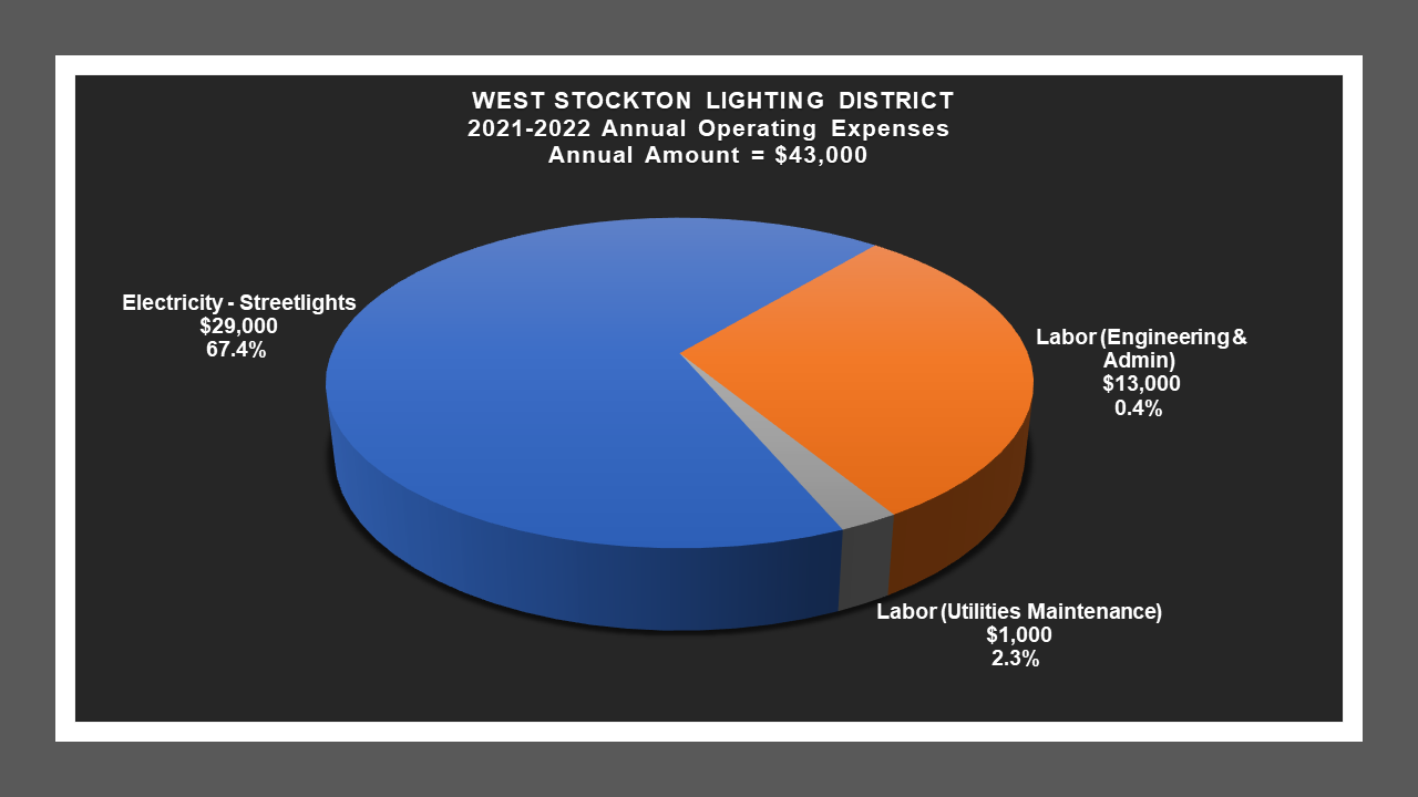 West Stockton LD - Expense Report
