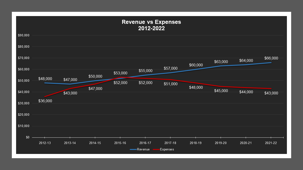 West Stockton LD - Revenue And Expenses