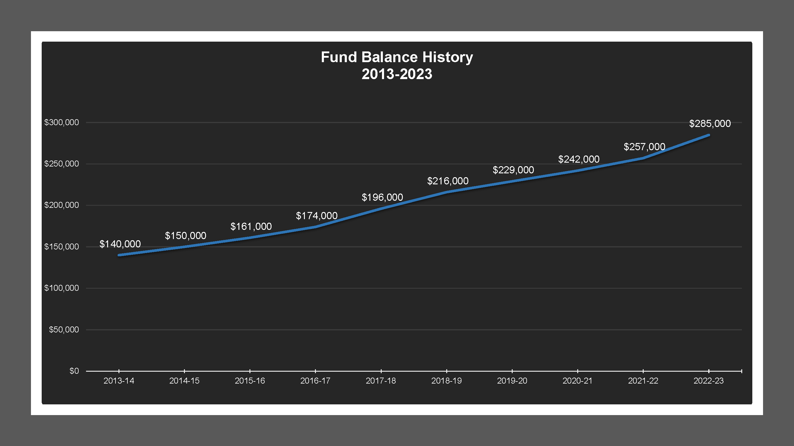 Ash Street LD - Fund Balances
