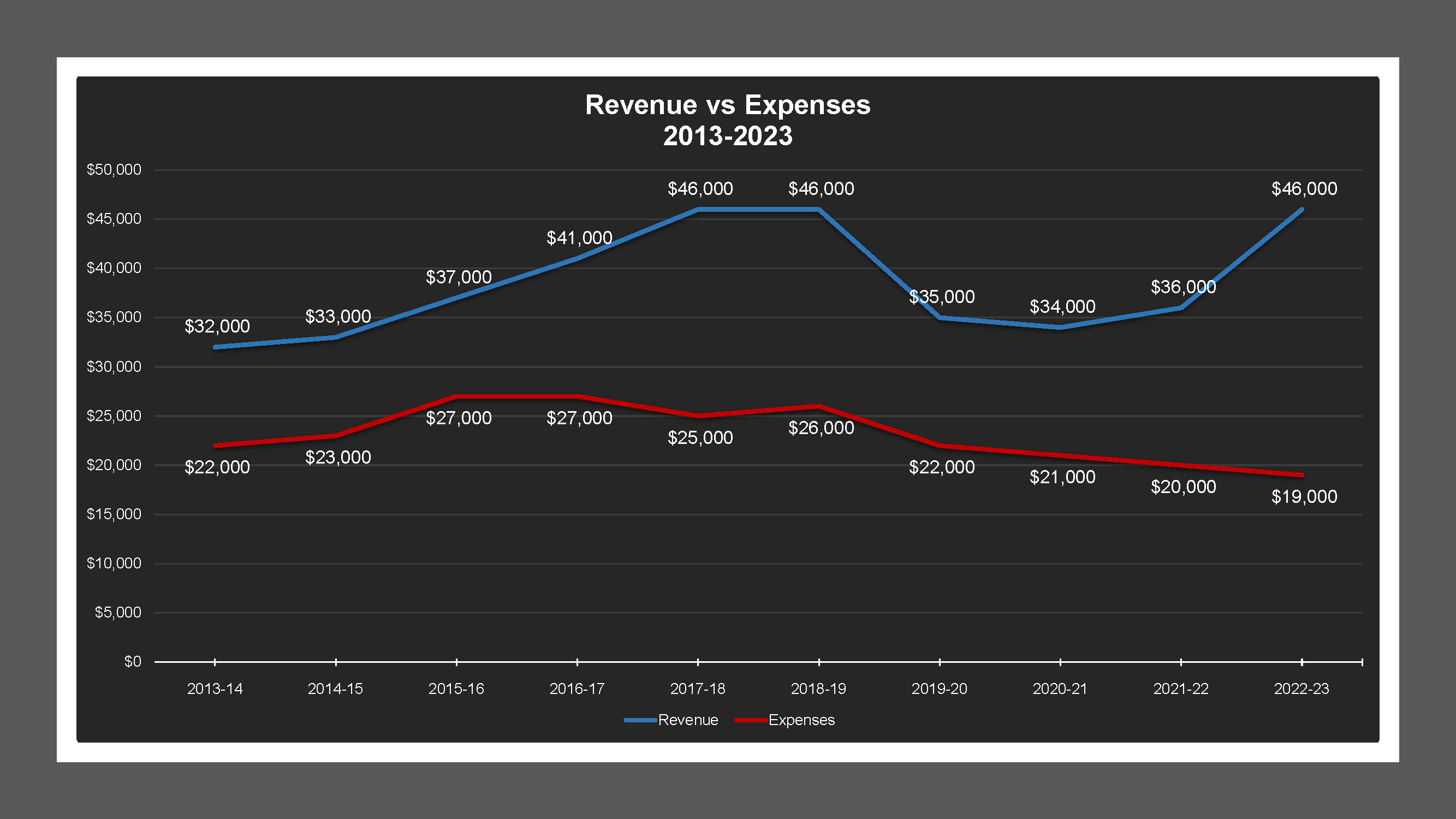 Ash Street LD - Revenue And Expenses
