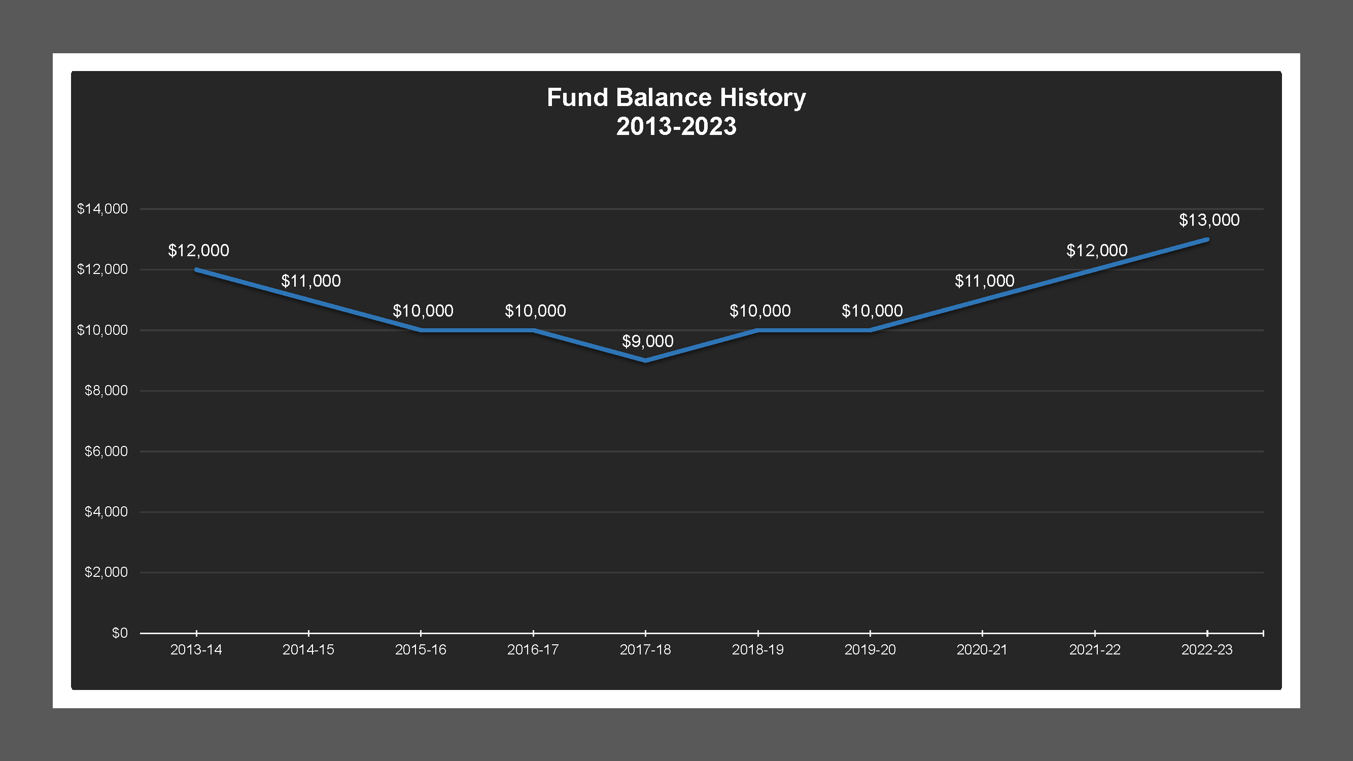 Elkhorn LD - Fund Balances