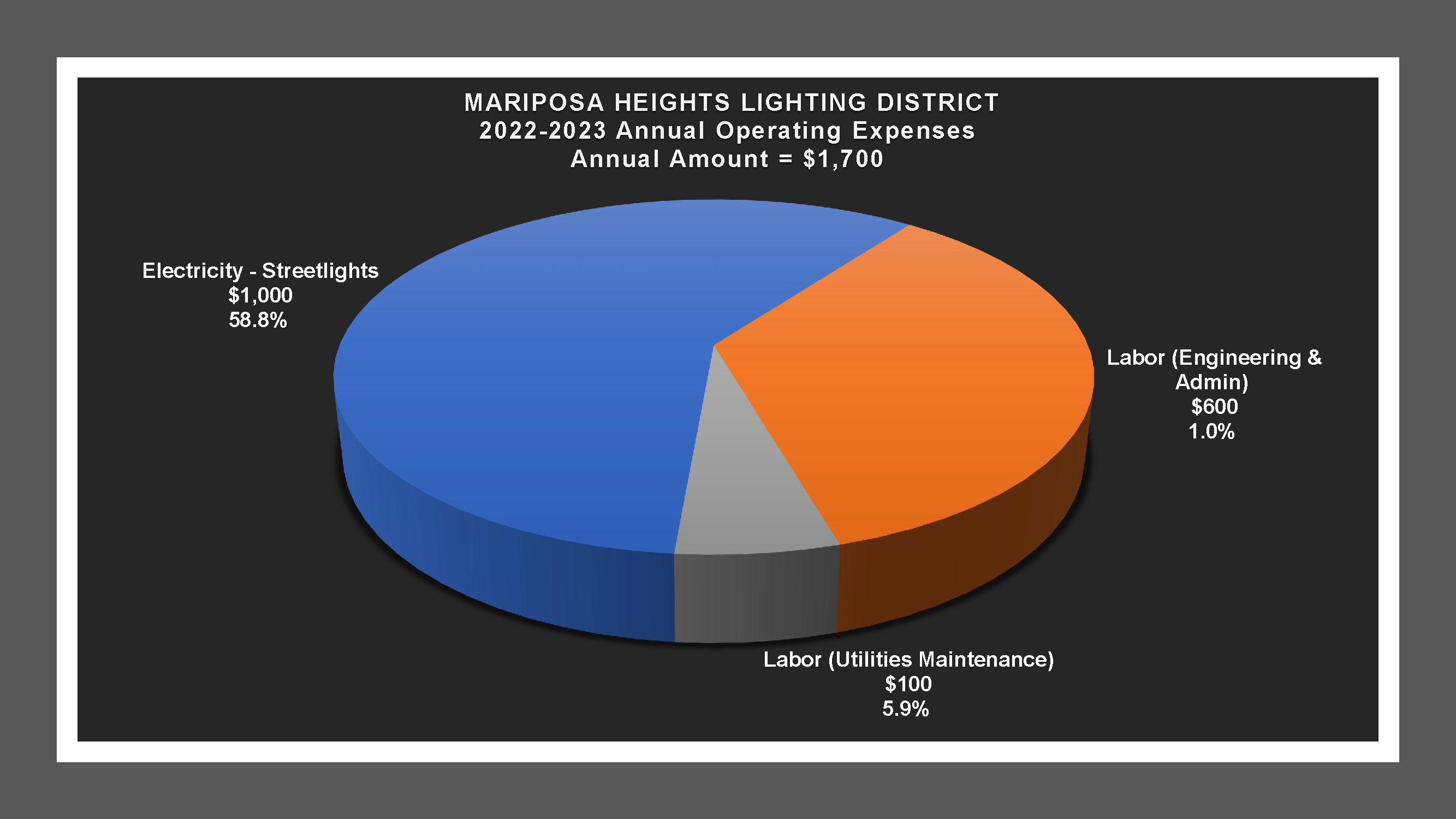 Mariposa Heights LD - Expense Report