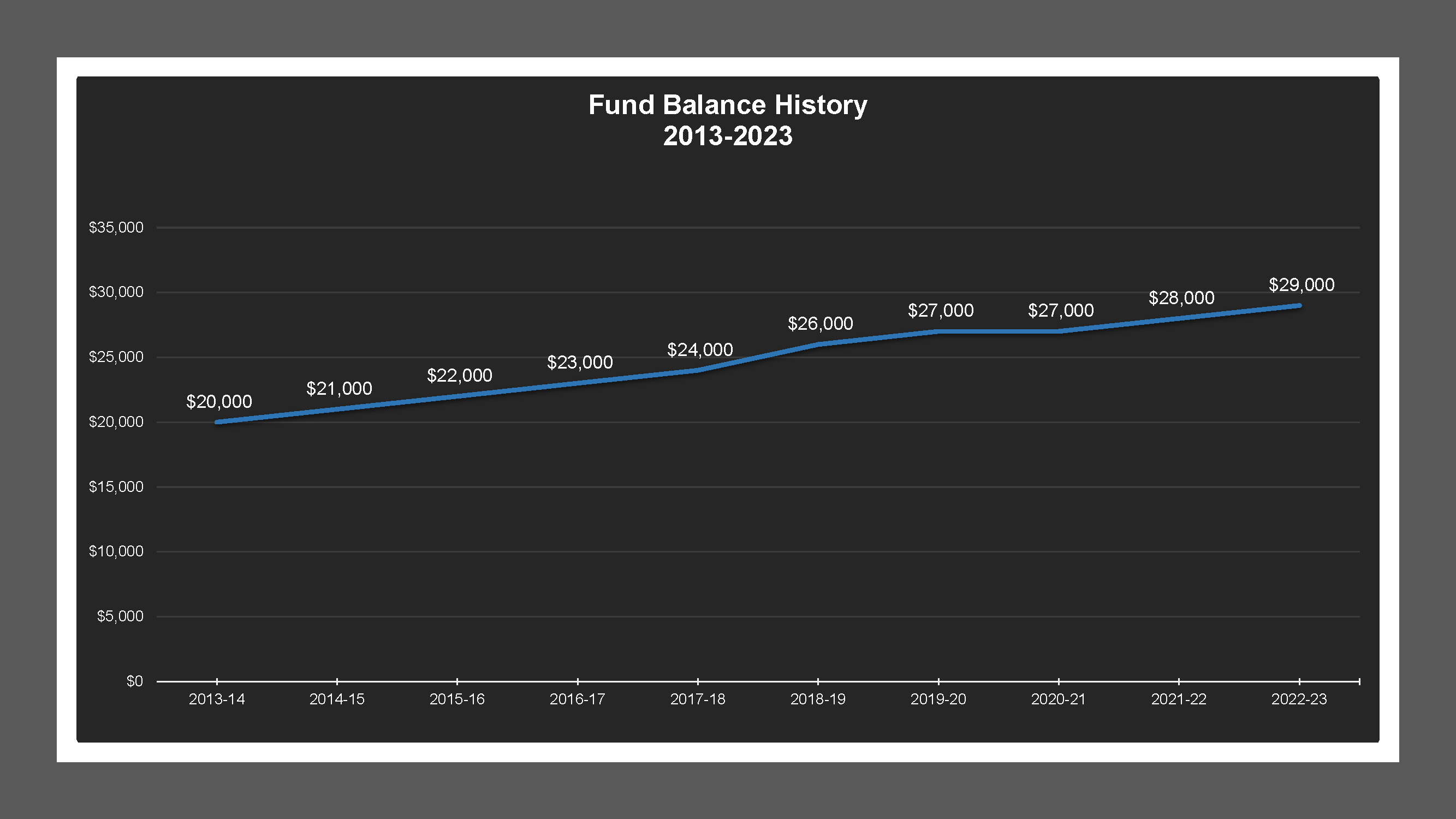 Mariposa Heights LD - Fund Balances