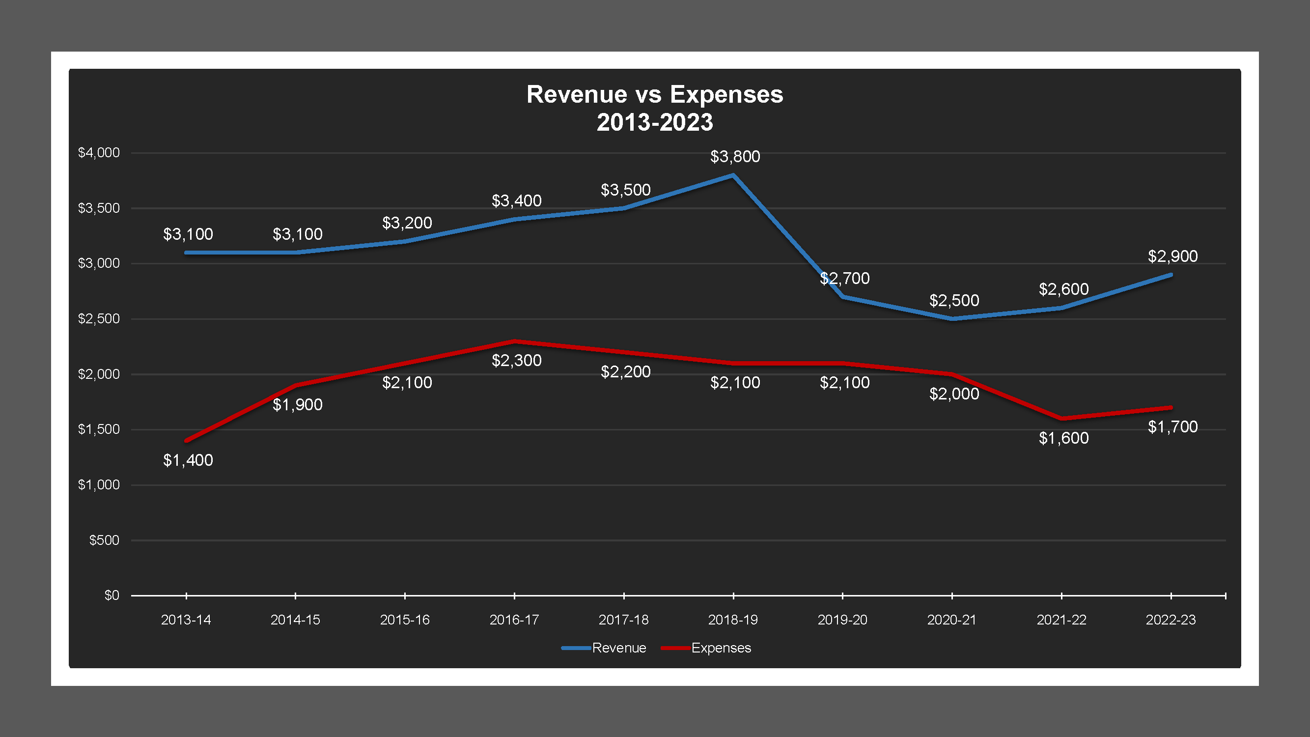 Mariposa Heights LD - Revenue And Expenses
