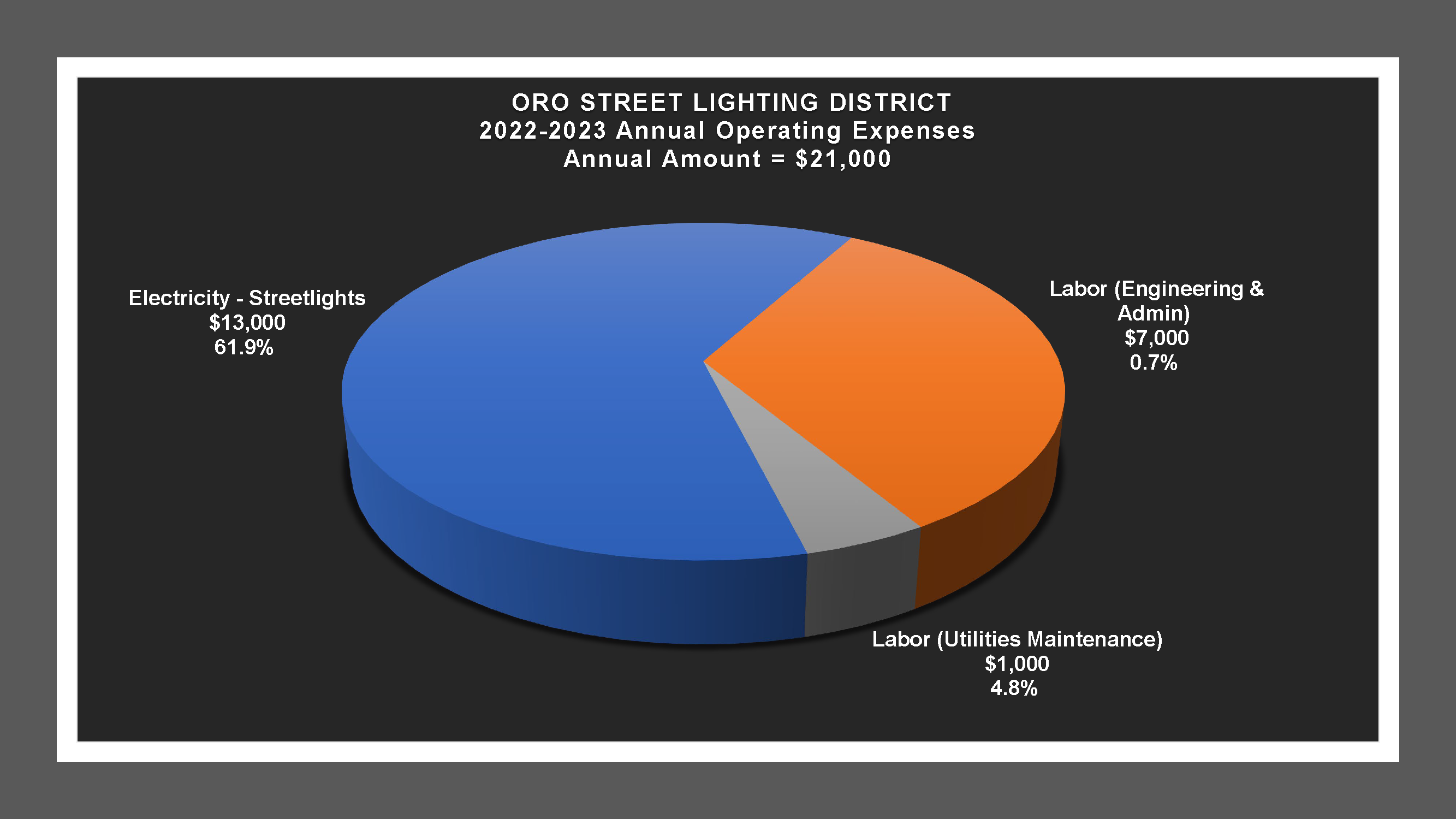 Oro Street LD - Expense Report