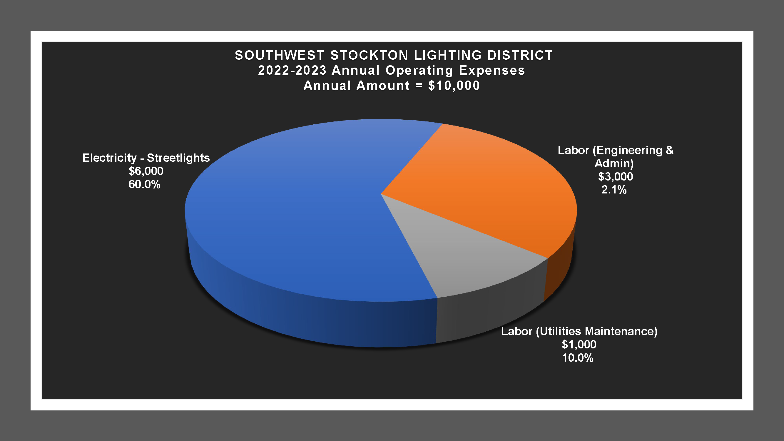 Southwest Stockton LD - Expense Report