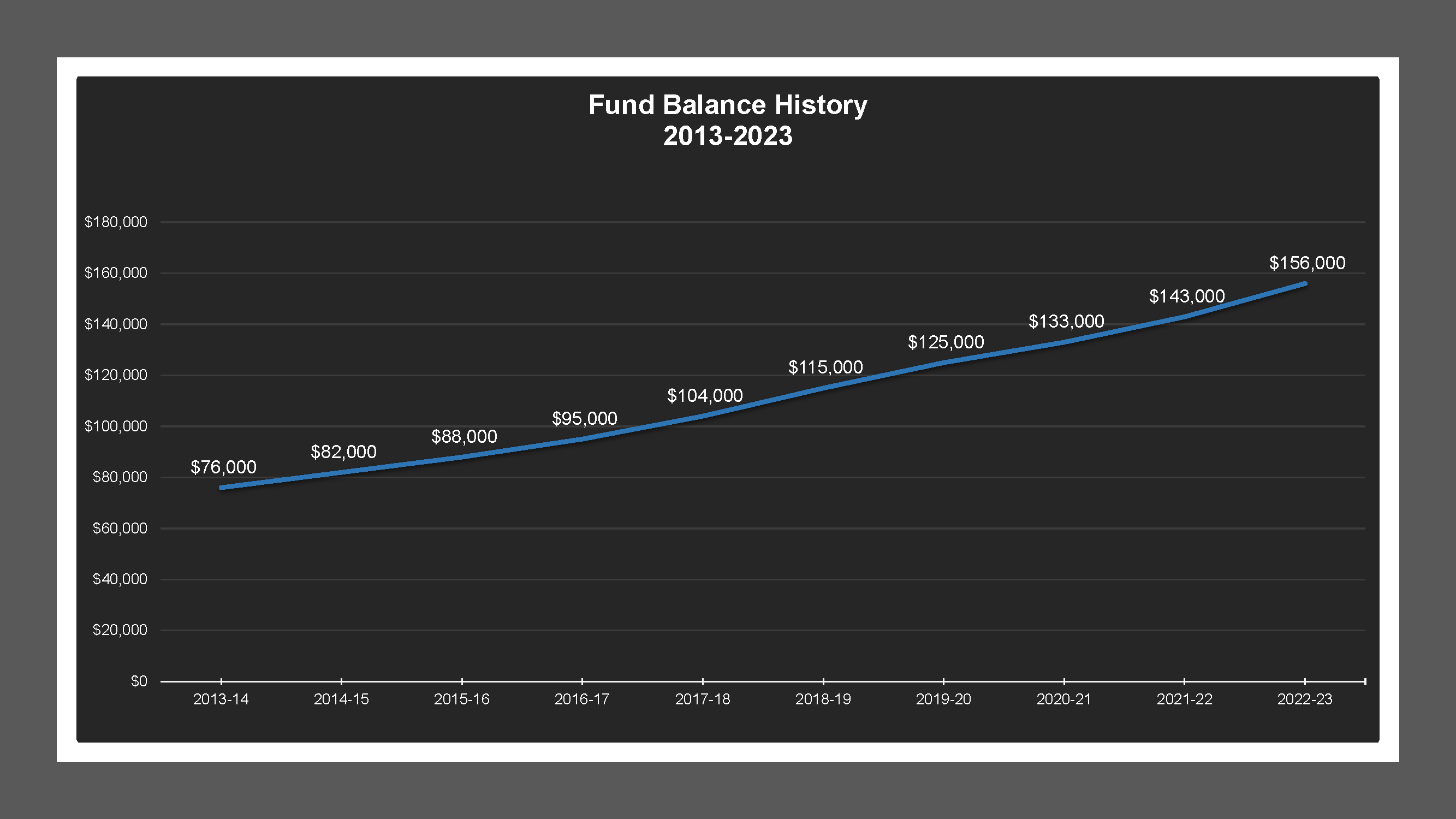Southwest Stockton LD - Fund Balances