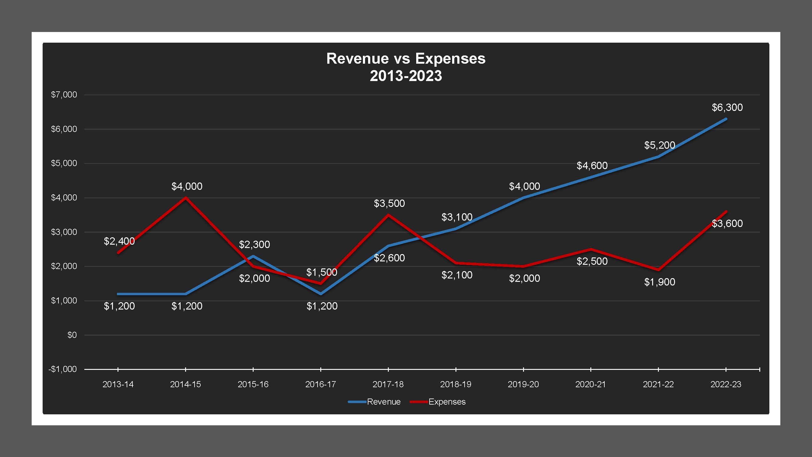 Bowling Green Estates MD - Revenue And Expenses