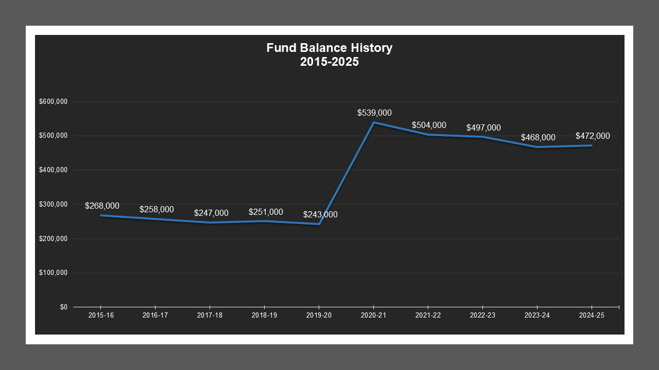 AcampoMD-FundBalances
